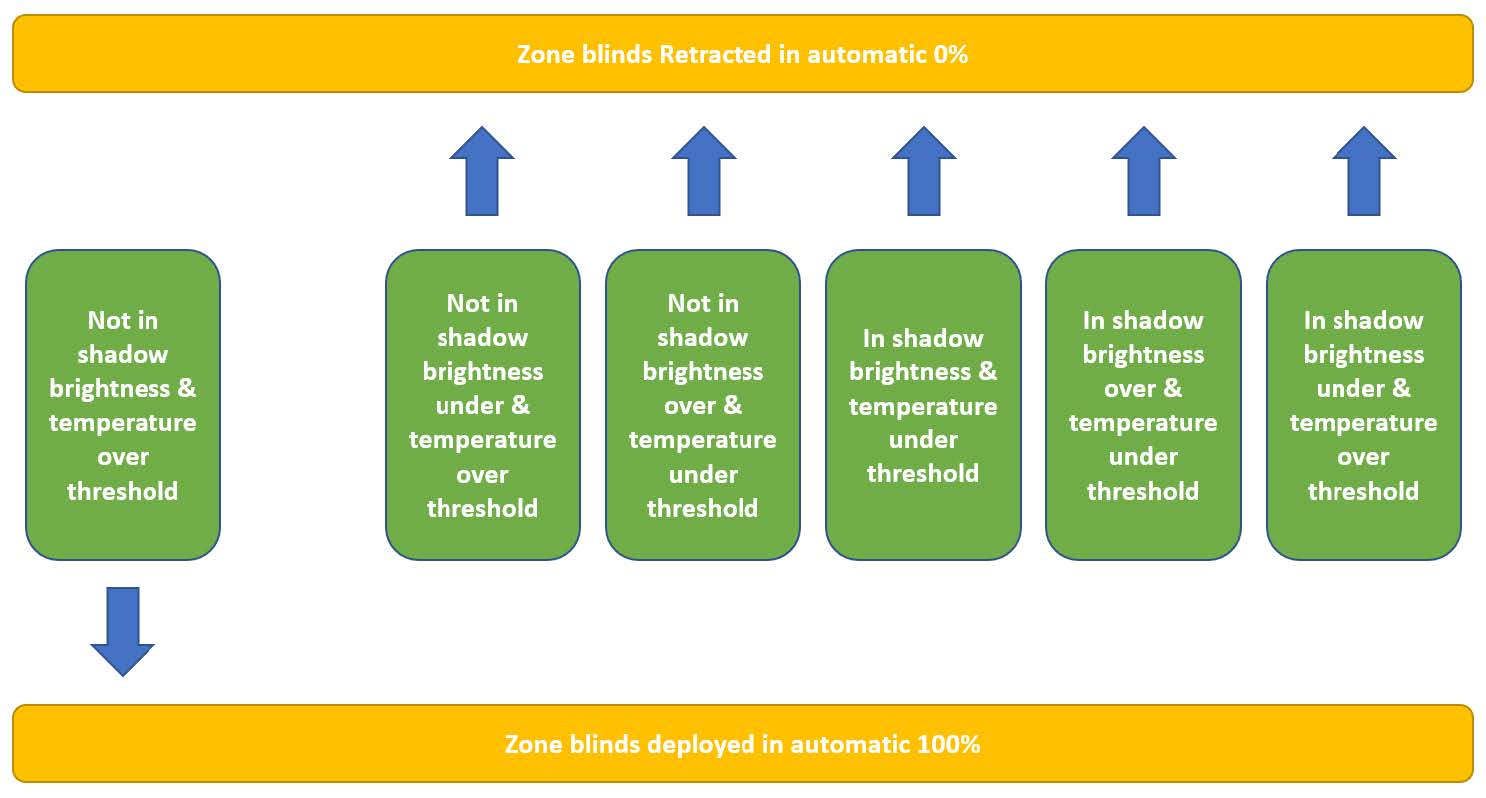 PSOD Blind Control Description v3 20240704 AsB (2)